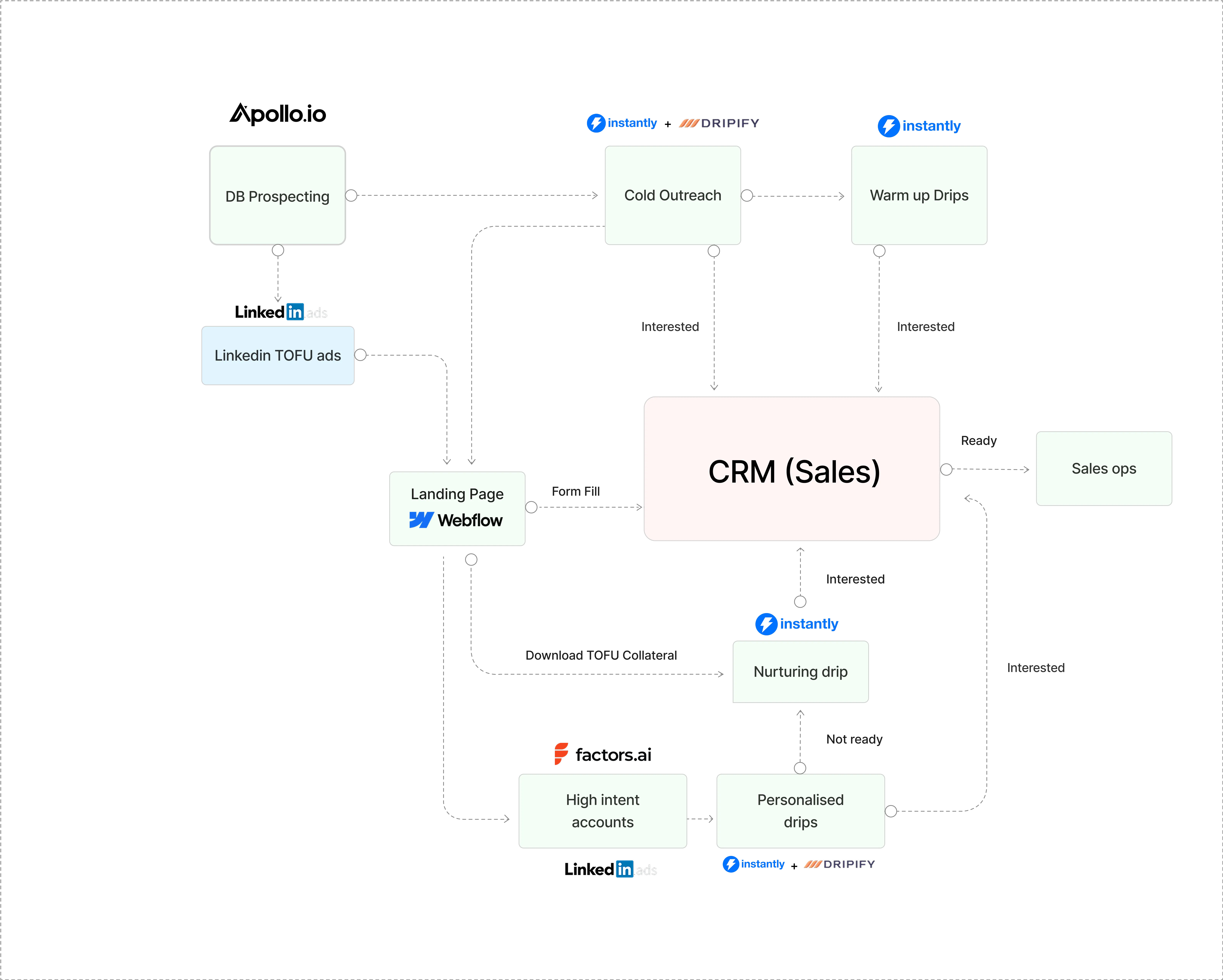 Flowchart showing DB prospecting, LinkedIn ads, cold outreach, landing page, CRM sales, and nurturing drip campaigns.