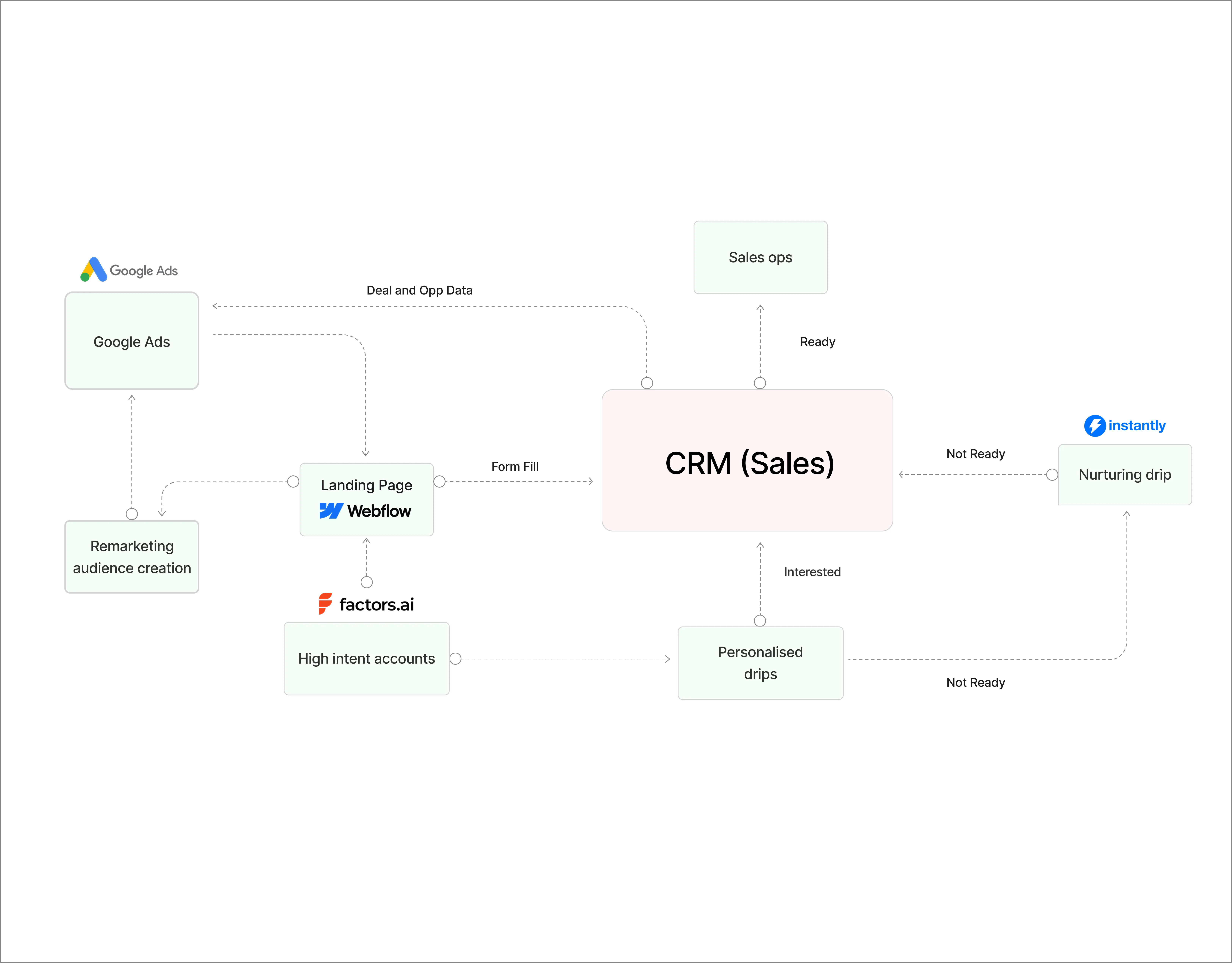Flowchart showing Google Ads, Webflow landing page, CRM sales, and nurturing drip connections for marketing and sales.