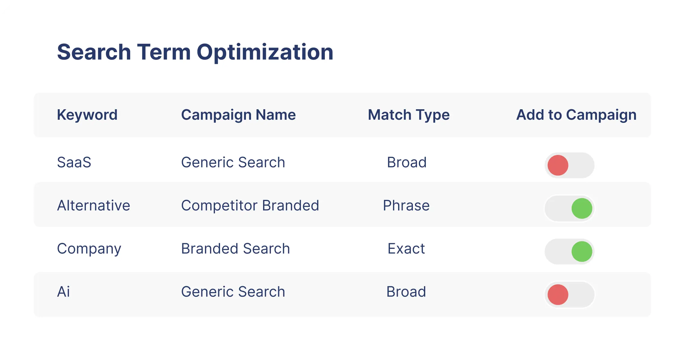 Table showing keywords, campaign names, match types, and toggle switches for adding terms to campaigns.
