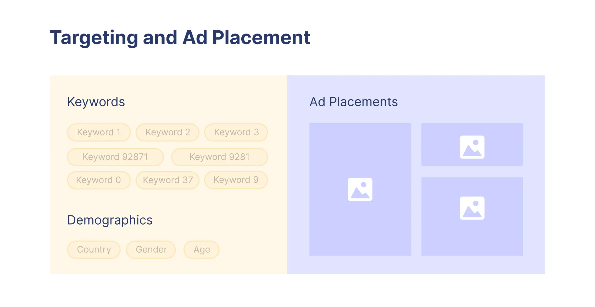 Diagram showing targeting with keywords and demographics on left and ad placements on right.