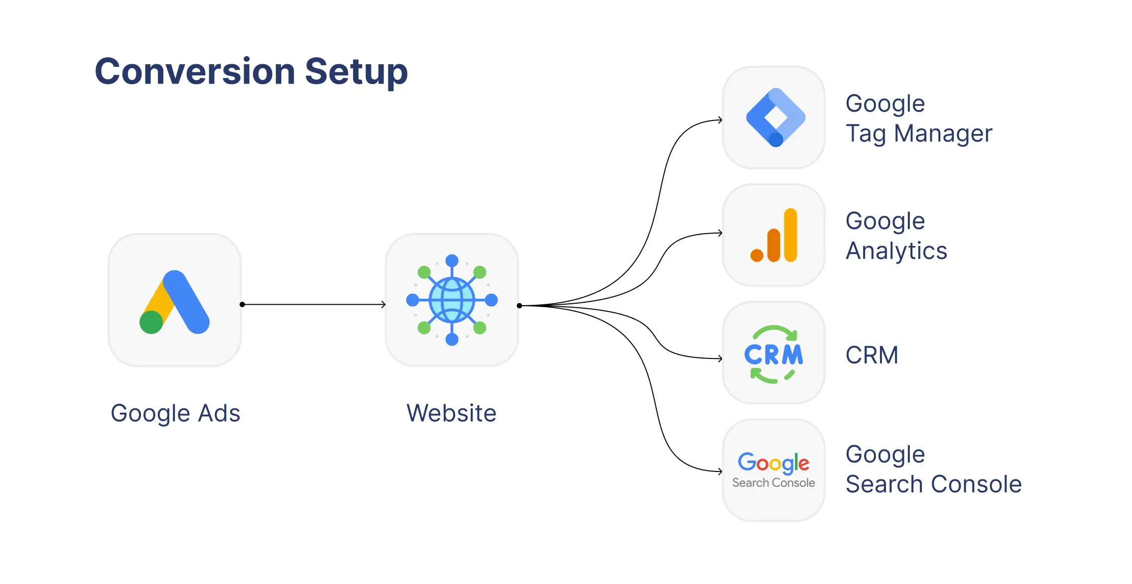 Diagram showing Google Ads linked to a website, which connects to Tag Manager, Analytics, CRM, and Search Console.