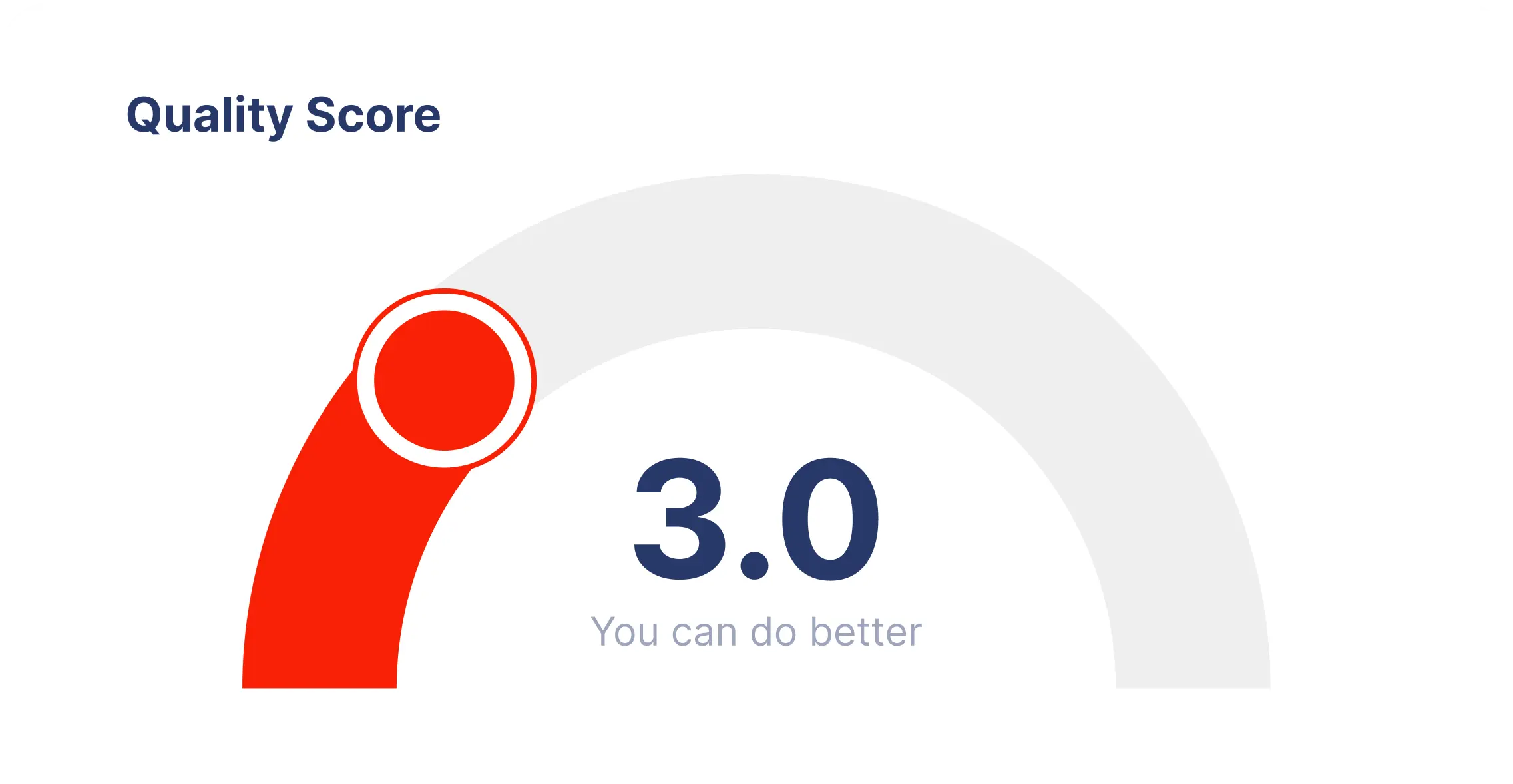 Quality score gauge showing a score of 3.0 with the message You can do better.
