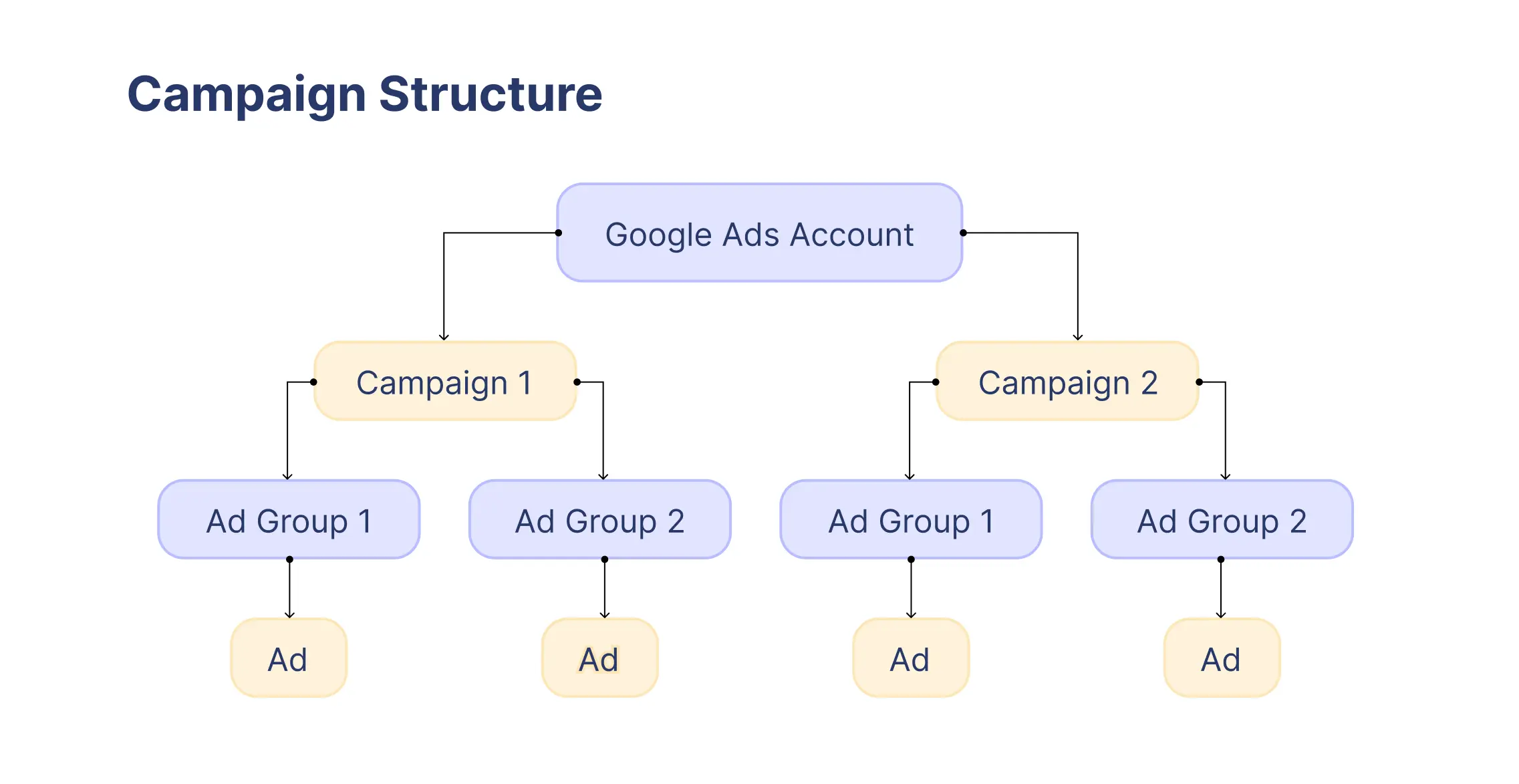 Diagram showing a Google Ads account divided into two campaigns, each with two ad groups and ads.