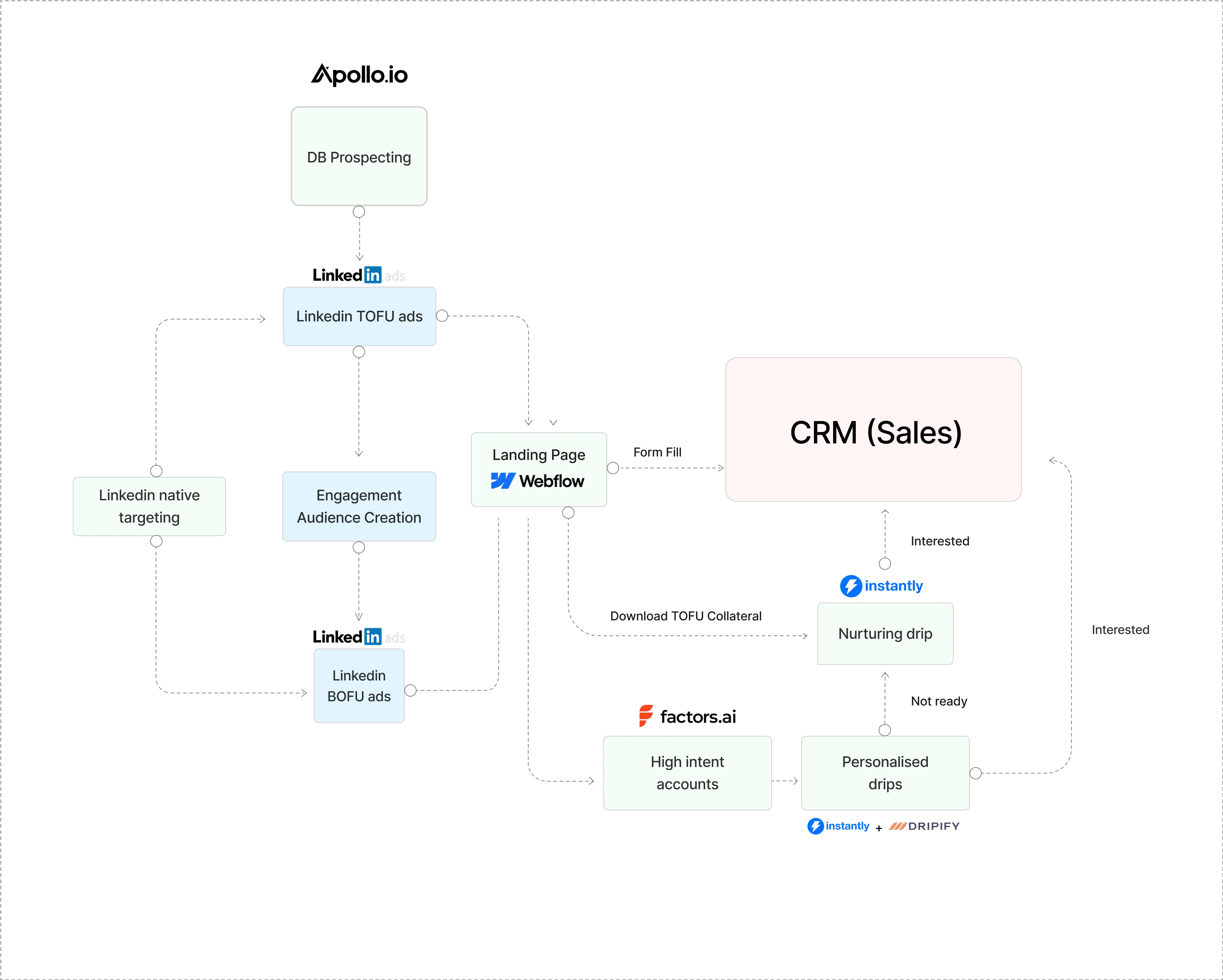 Flowchart showing LinkedIn ads funnel from DB prospecting to landing page, CRM, and nurturing drips.